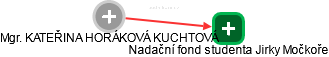  Kuchtová K. - Vizualizace  propojení osoby a firem v obchodním rejstříku