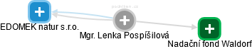 Lenka Pospíšilová - Vizualizace  propojení osoby a firem v obchodním rejstříku