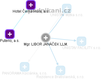  Janáček L. - Vizualizace  propojení osoby a firem v obchodním rejstříku
