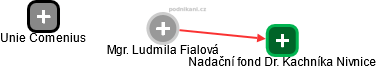  Ludmila F. - Vizualizace  propojení osoby a firem v obchodním rejstříku