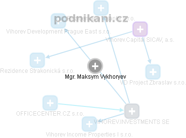 Maksym Vykhoryev - Vizualizace  propojení osoby a firem v obchodním rejstříku