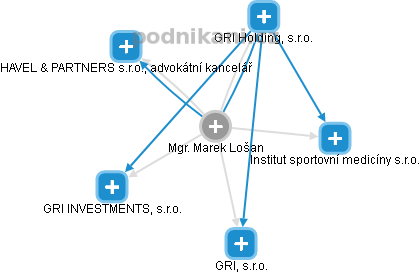 Marek Lošan - Vizualizace  propojení osoby a firem v obchodním rejstříku
