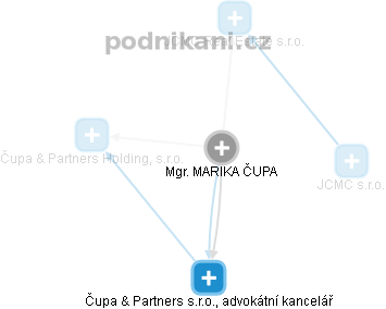  Marika Č. - Vizualizace  propojení osoby a firem v obchodním rejstříku