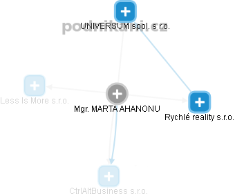 MARTA AHANONU - Vizualizace  propojení osoby a firem v obchodním rejstříku