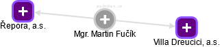 Martin Fučík - Vizualizace  propojení osoby a firem v obchodním rejstříku