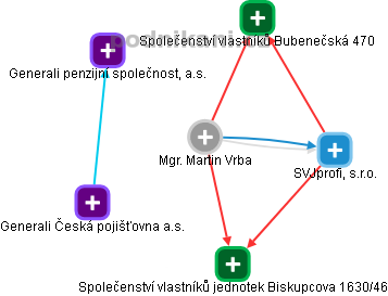 Martin Vrba - Vizualizace  propojení osoby a firem v obchodním rejstříku
