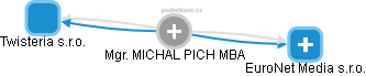 MICHAL PICH - Vizualizace  propojení osoby a firem v obchodním rejstříku
