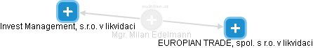 Milan Edelmann - Vizualizace  propojení osoby a firem v obchodním rejstříku