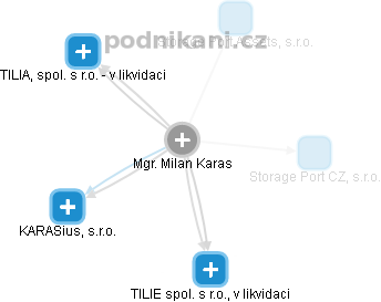 Milan Karas - Vizualizace  propojení osoby a firem v obchodním rejstříku