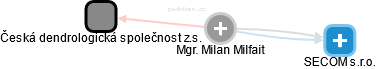 Milan Milfait - Vizualizace  propojení osoby a firem v obchodním rejstříku