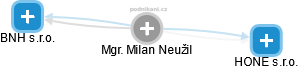 Milan Neužil - Vizualizace  propojení osoby a firem v obchodním rejstříku