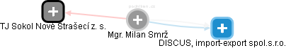 Milan Smrž - Vizualizace  propojení osoby a firem v obchodním rejstříku