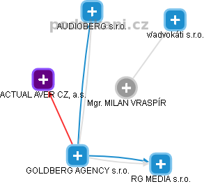 MILAN VRASPÍR - Vizualizace  propojení osoby a firem v obchodním rejstříku