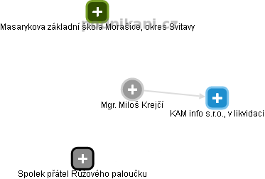 Miloš Krejčí - Vizualizace  propojení osoby a firem v obchodním rejstříku