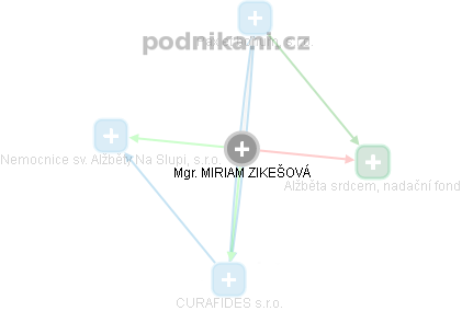  Miriam Z. - Vizualizace  propojení osoby a firem v obchodním rejstříku