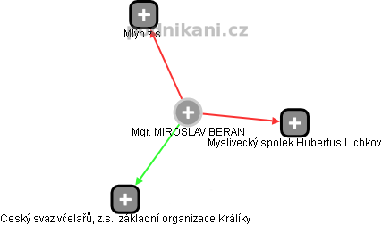 MIROSLAV BERAN - Vizualizace  propojení osoby a firem v obchodním rejstříku