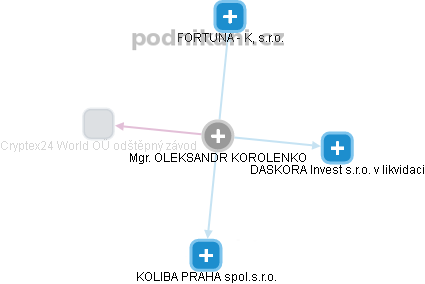  Oleksandr K. - Vizualizace  propojení osoby a firem v obchodním rejstříku