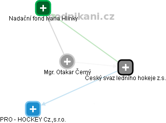  Otakar Č. - Vizualizace  propojení osoby a firem v obchodním rejstříku