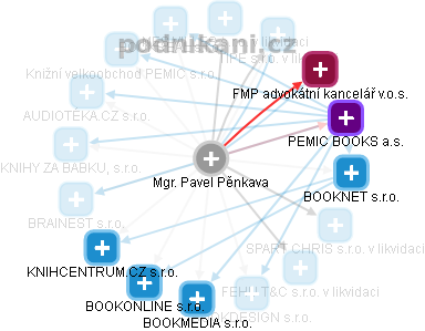 Pavel Pěnkava - Vizualizace  propojení osoby a firem v obchodním rejstříku