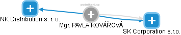 PAVLA KOVÁŘOVÁ - Vizualizace  propojení osoby a firem v obchodním rejstříku