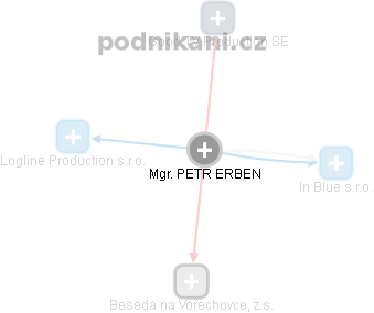  Petr E. - Vizualizace  propojení osoby a firem v obchodním rejstříku