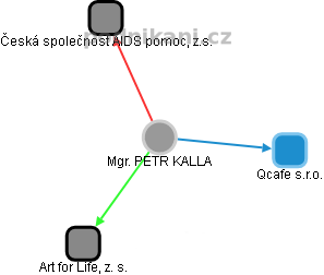 PETR KALLA - Vizualizace  propojení osoby a firem v obchodním rejstříku