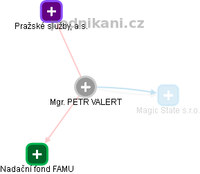 PETR VALERT - Vizualizace  propojení osoby a firem v obchodním rejstříku