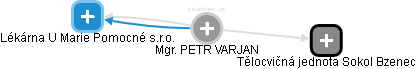PETR VARJAN - Vizualizace  propojení osoby a firem v obchodním rejstříku
