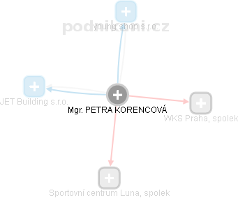 PETRA KORENCOVÁ - Vizualizace  propojení osoby a firem v obchodním rejstříku