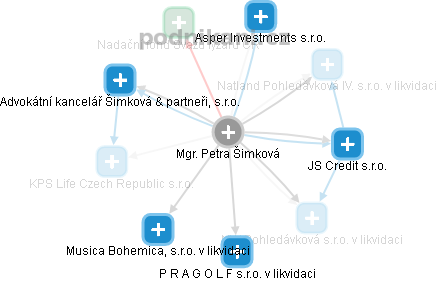 Petra Šimková - Vizualizace  propojení osoby a firem v obchodním rejstříku