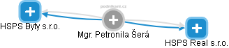 Petronila Šerá - Vizualizace  propojení osoby a firem v obchodním rejstříku