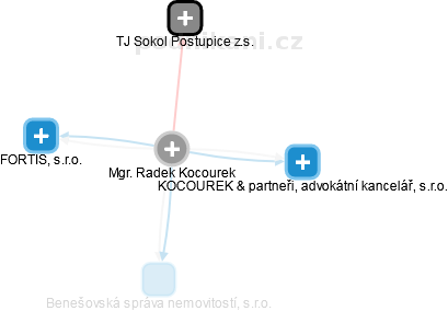 Radek Kocourek - Vizualizace  propojení osoby a firem v obchodním rejstříku