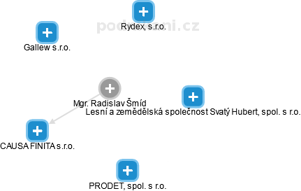 Radislav Šmíd - Vizualizace  propojení osoby a firem v obchodním rejstříku