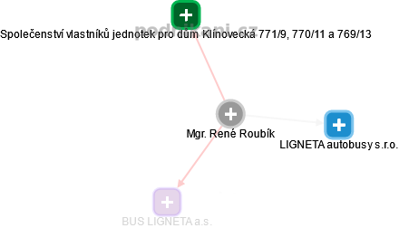  René R. - Vizualizace  propojení osoby a firem v obchodním rejstříku