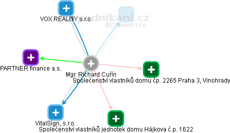 Richard Cuřín - Vizualizace  propojení osoby a firem v obchodním rejstříku