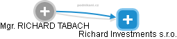 RICHARD TABACH - Vizualizace  propojení osoby a firem v obchodním rejstříku