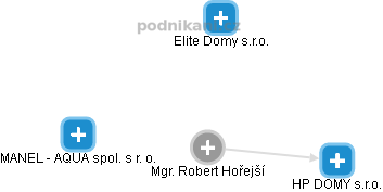 Robert Hořejší - Vizualizace  propojení osoby a firem v obchodním rejstříku