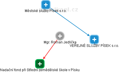 Roman Jedlička - Vizualizace  propojení osoby a firem v obchodním rejstříku