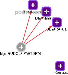 RUDOLF PASTORÁK - Vizualizace  propojení osoby a firem v obchodním rejstříku