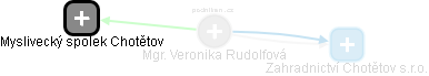  Veronika R. - Vizualizace  propojení osoby a firem v obchodním rejstříku