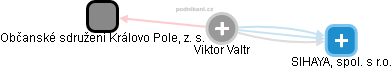  Viktor V. - Vizualizace  propojení osoby a firem v obchodním rejstříku