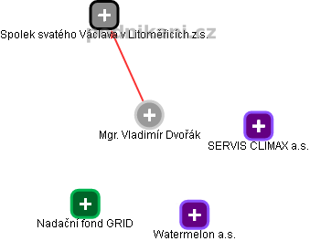 Vladimír Dvořák - Vizualizace  propojení osoby a firem v obchodním rejstříku