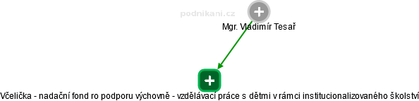 Vladimír T. - Vizualizace  propojení osoby a firem v obchodním rejstříku