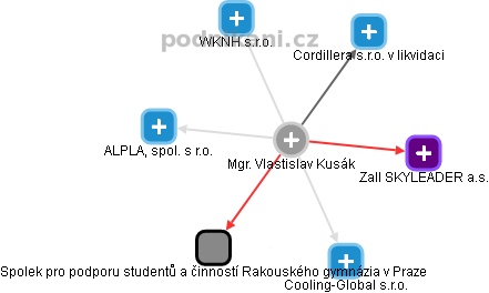 Vlastislav Kusák - Vizualizace  propojení osoby a firem v obchodním rejstříku