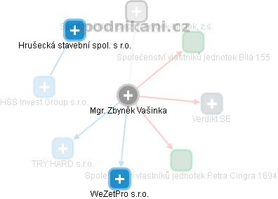  Zbyněk V. - Vizualizace  propojení osoby a firem v obchodním rejstříku
