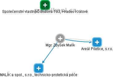 Zbyšek Malík - Vizualizace  propojení osoby a firem v obchodním rejstříku