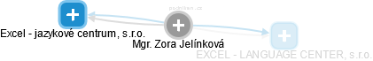  Zora J. - Vizualizace  propojení osoby a firem v obchodním rejstříku