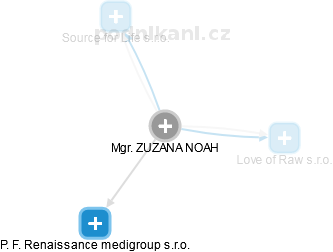ZUZANA NOAH - Vizualizace  propojení osoby a firem v obchodním rejstříku