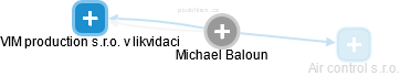 Michael Baloun - Vizualizace  propojení osoby a firem v obchodním rejstříku