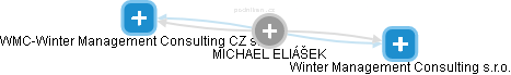MICHAEL ELIÁŠEK - Vizualizace  propojení osoby a firem v obchodním rejstříku